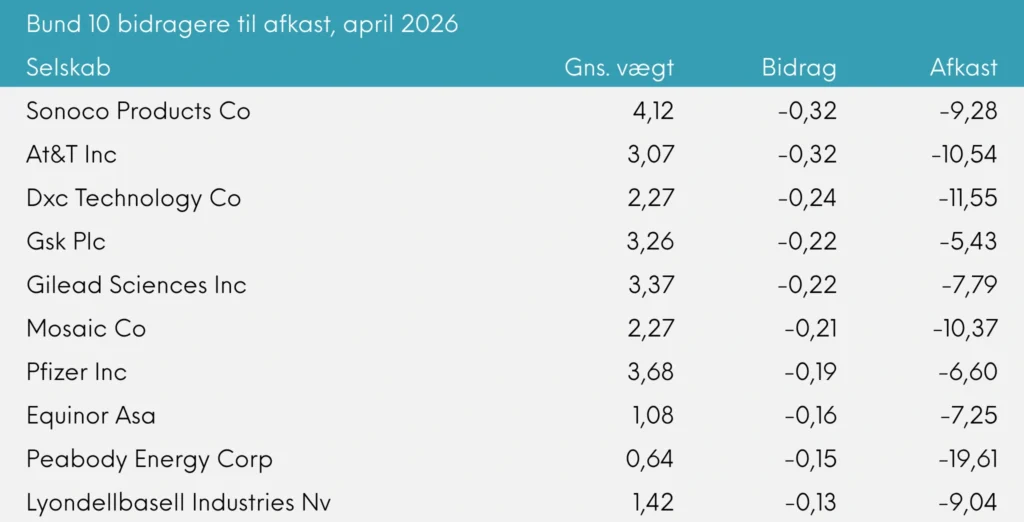 April 2026 Bund 10 bidragere til afkast Great Dane Global Value akk