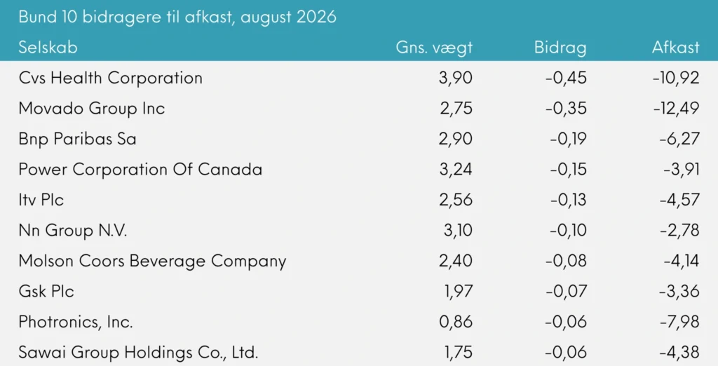 Bund 10 bidragere til afkast Great Dane Global Value akk. august 2026