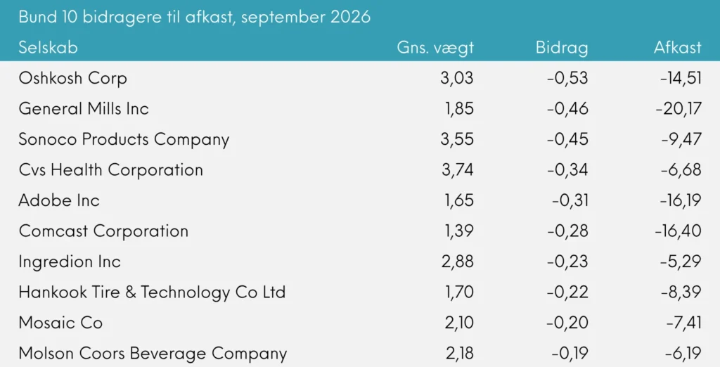 Global Value Akkumulerende månedsrapport september 2026 | Great Dane Invest