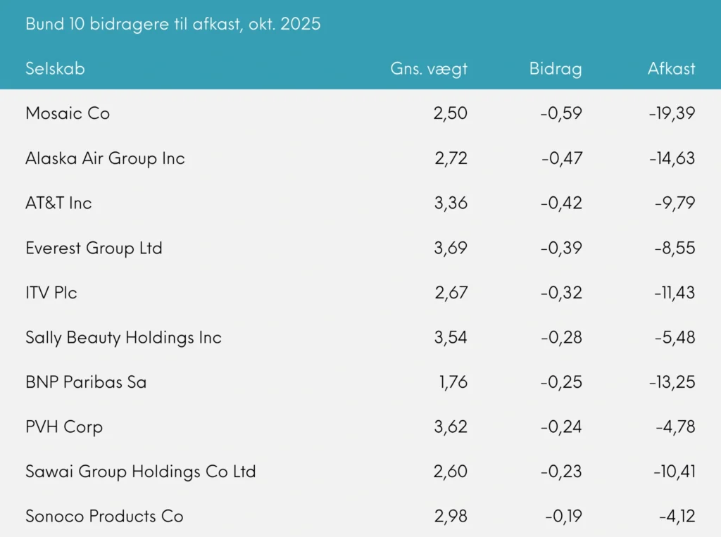 Bund 10 bidragere til afkast, Great Dane Global Value udb. oktober 2025