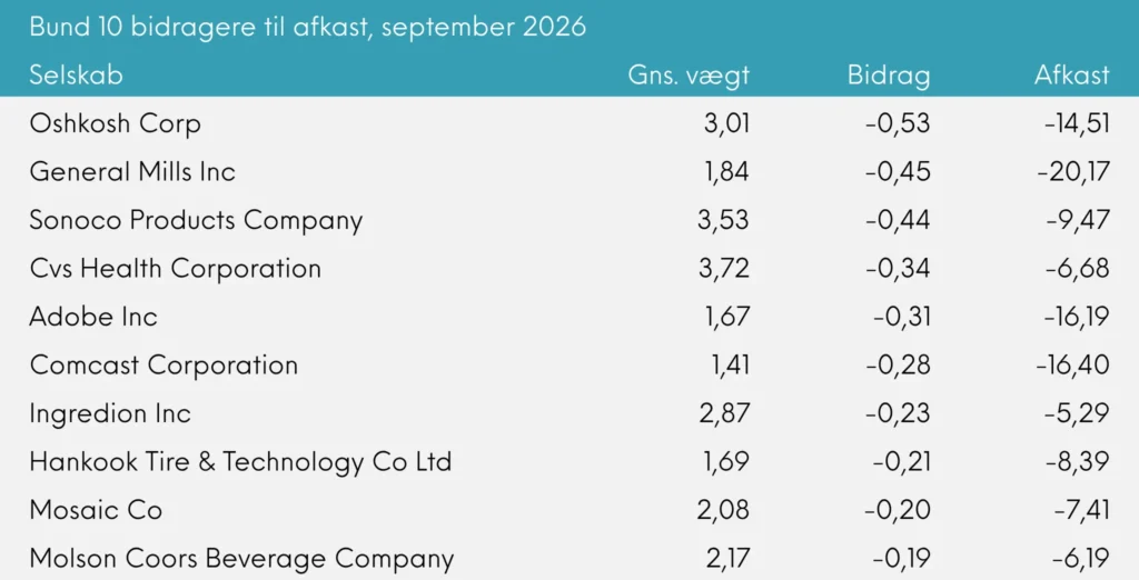 Global Value månedsrapport for september 2026 | Great Dane Invest