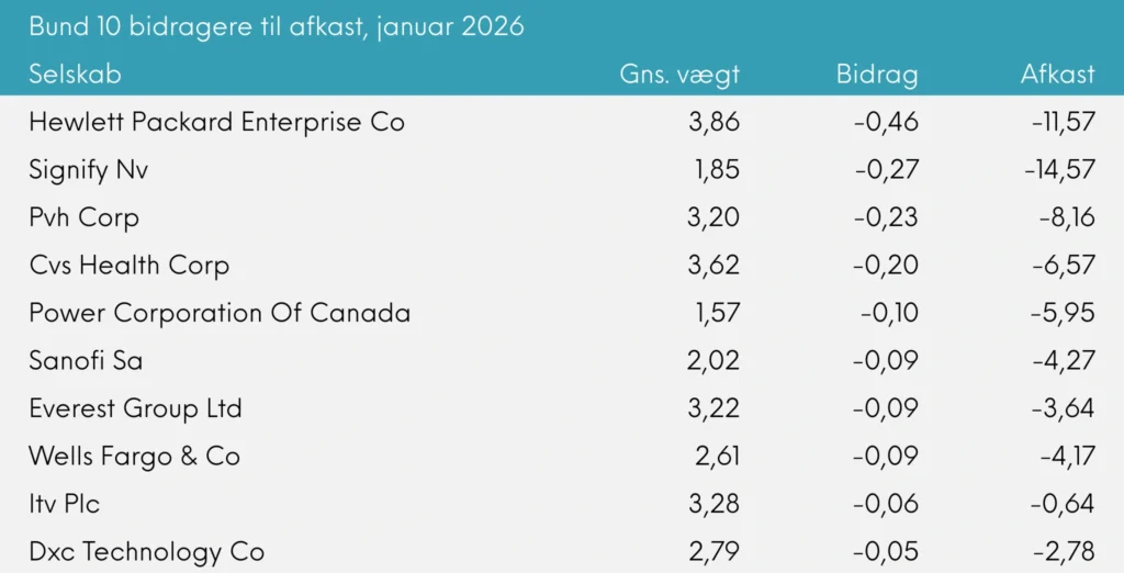 Bund 10 bidragere til afkast Great Dane Global Value udb., januar 2026