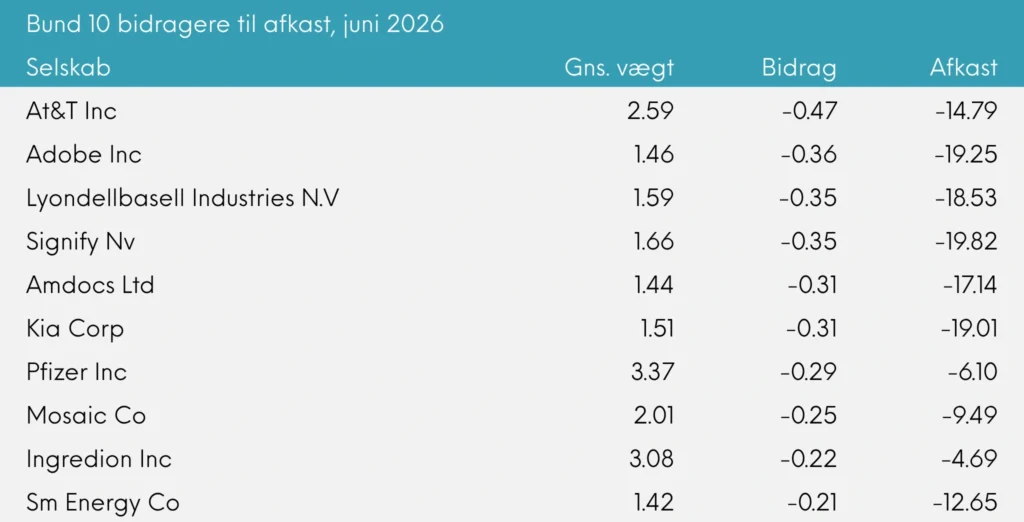 Global Value månedsrapport for juni 2026 | Great Dane Invest