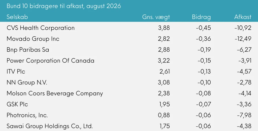Bund 10 bidragere til afkast Great Dane Global Value udb. august 2026