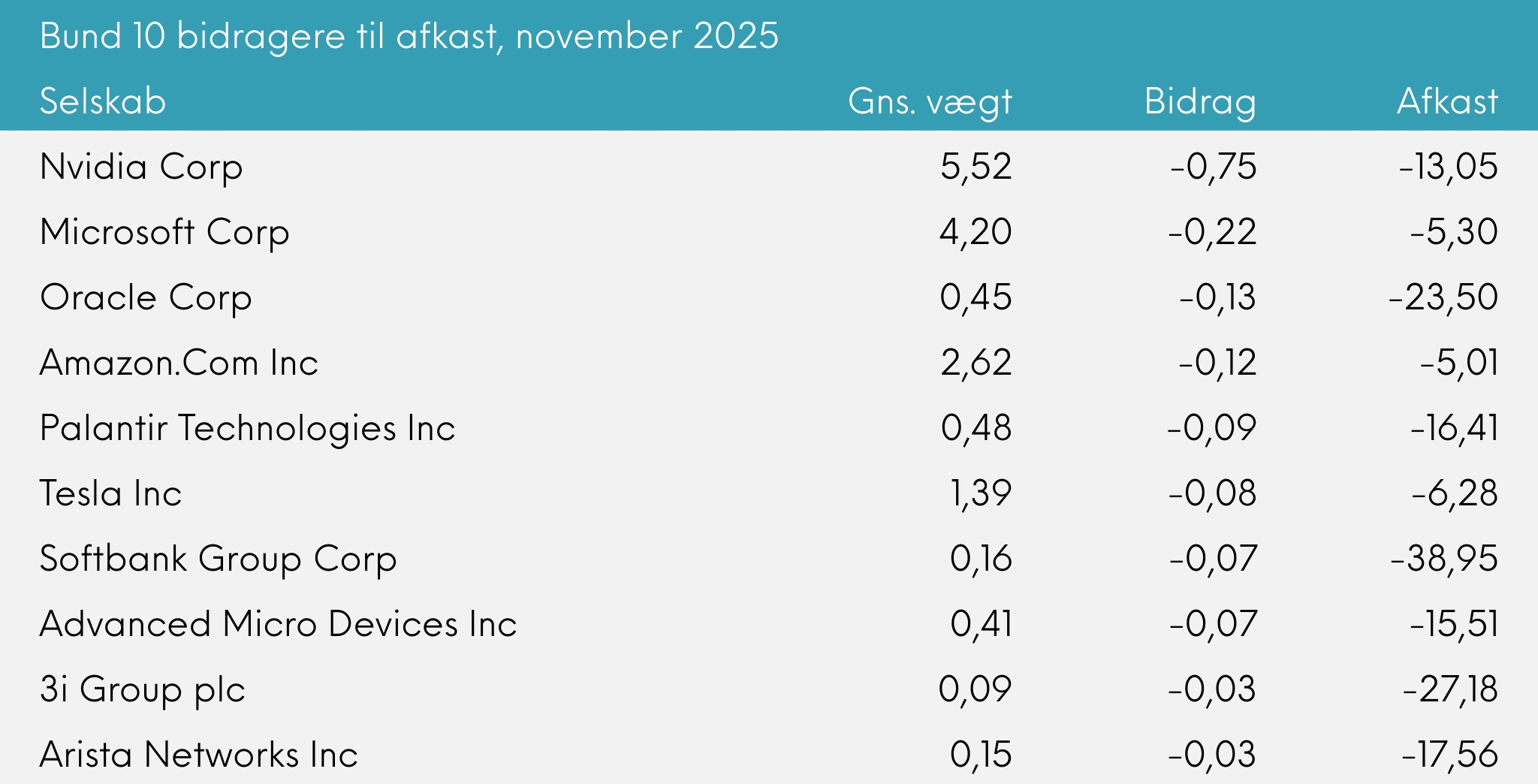 Bund 10 bidragere til afkast Great Dane INDEX+ november 2025