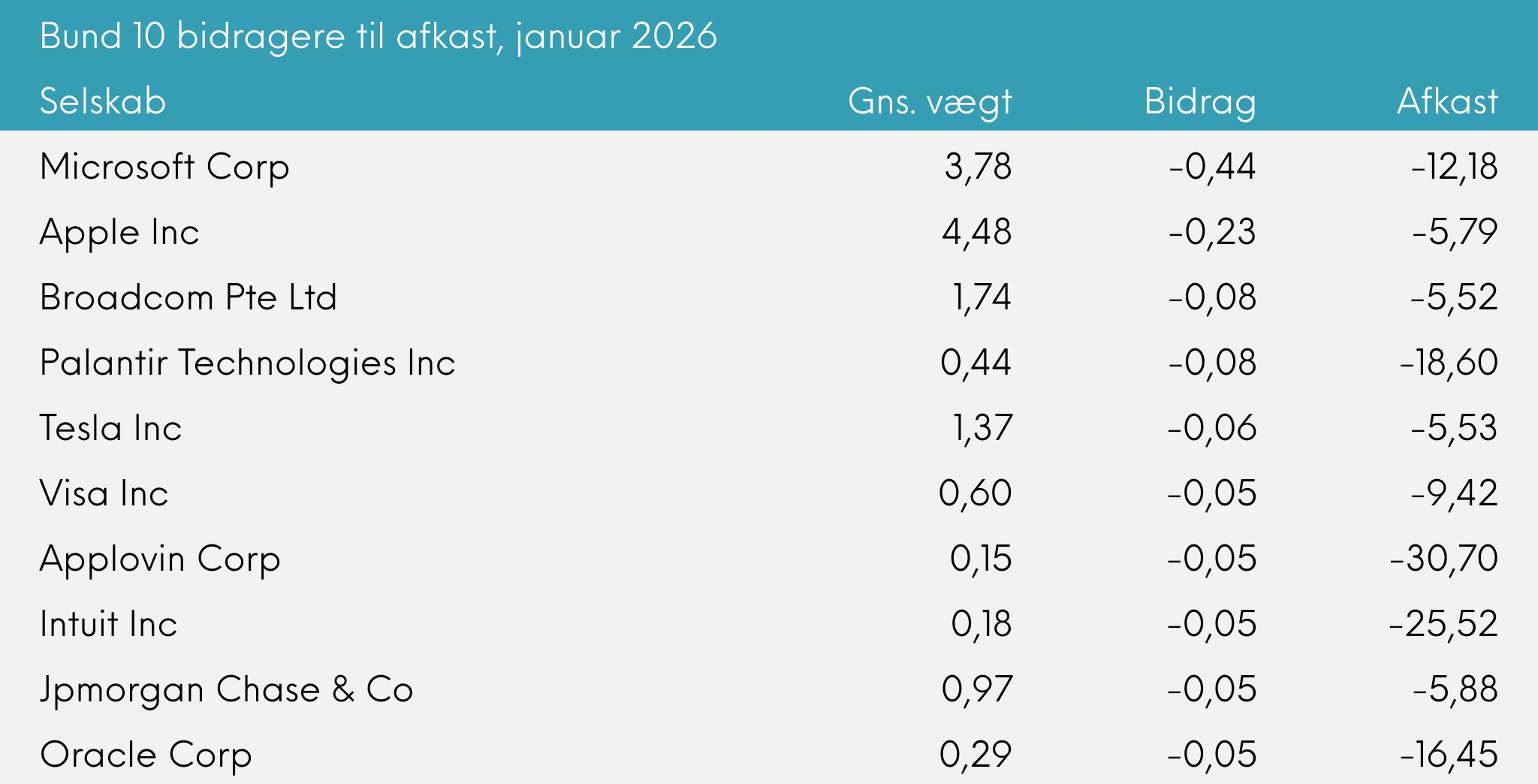 Bund 10 bidragere til afkast Great Dane INDEX+, januar 2026