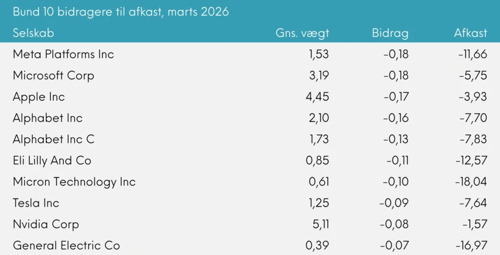 Bund 10 bidragere til afkast Great Dane INDEX+ marts 2026