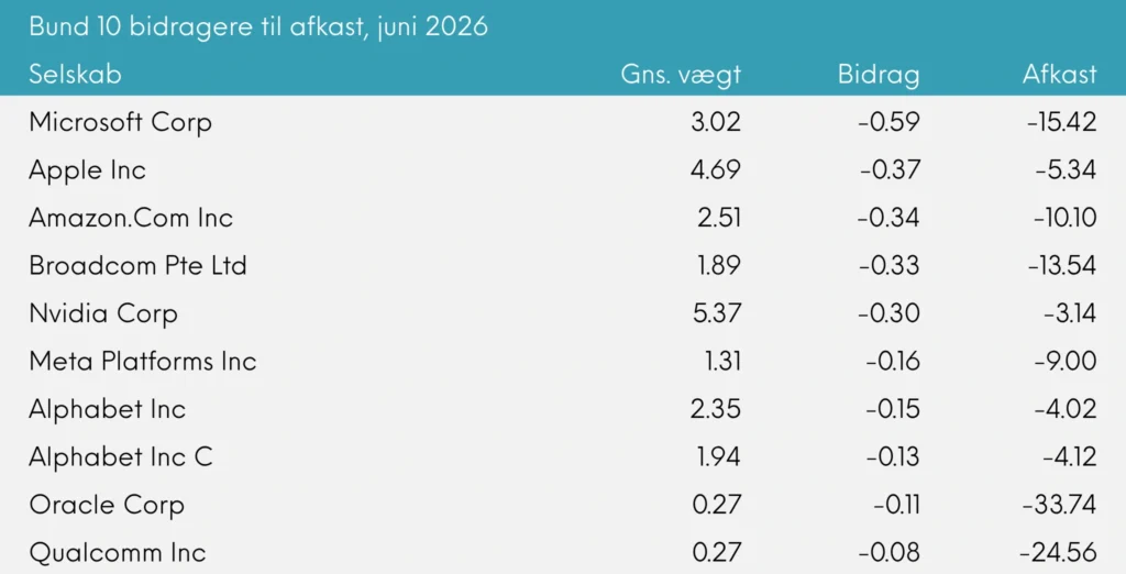 INDEX+ månedsrapport for juni 2026 | Great Dane Invest