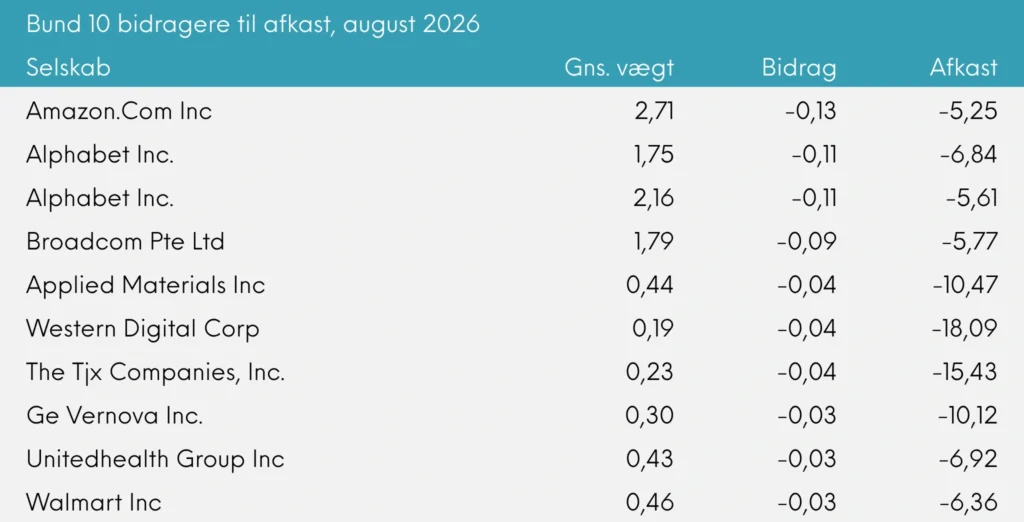 Bund 10 bidragere til afkast Great Dane INDEX+ august 2026