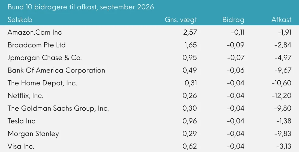 INDEX+ månedsrapport for september 2026 | Great Dane Invest