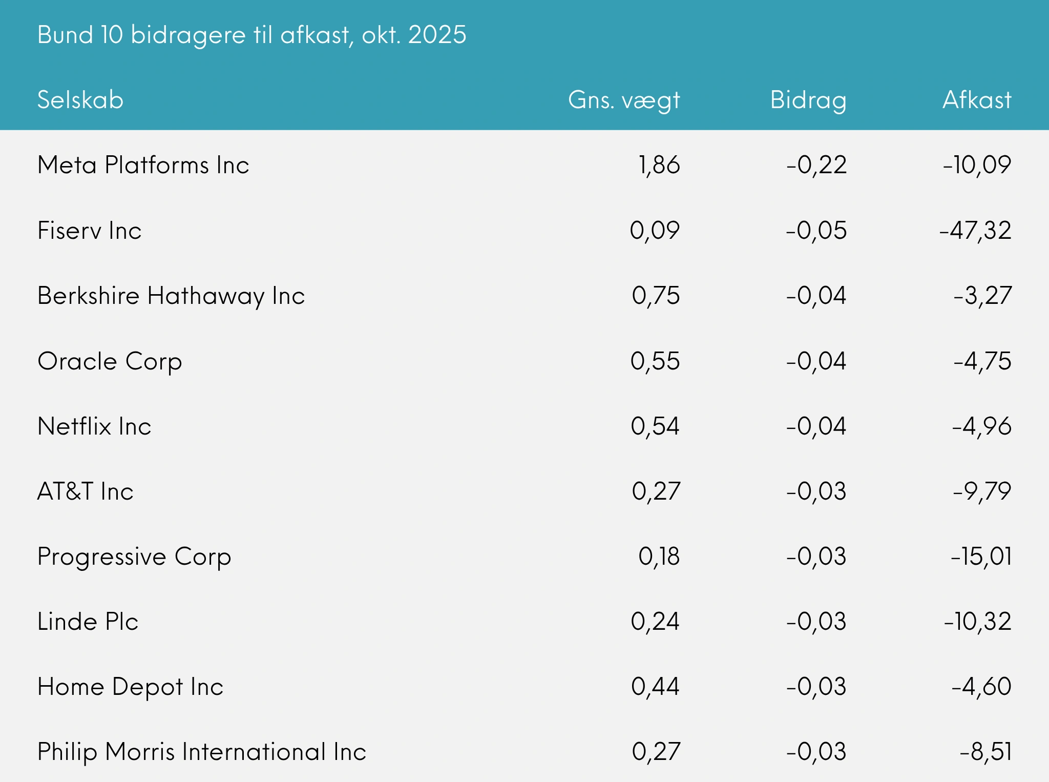 Bund 10 bidragere til afkast oktober 2025 Great Dane INDEX+