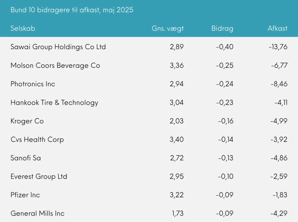 De 10 aktier som gav det største negative bidrag til afkastet i Great Dane Global Value i maj 2025.