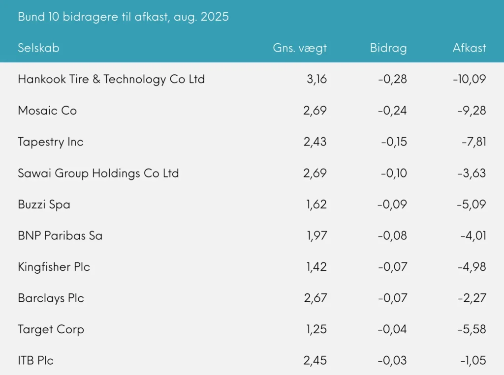 Bund 10 bidragere til afkast Great Dane Global Value akk. august 2025