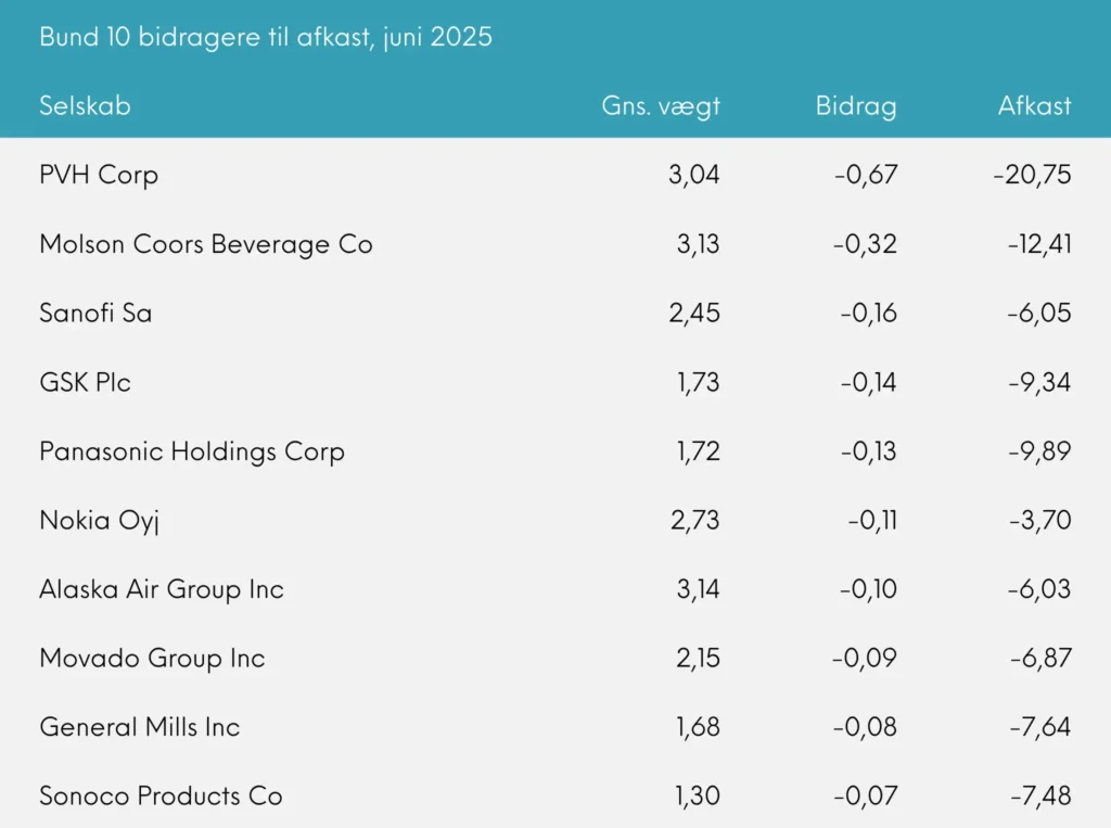 Great Dane Global Value akk. juni 2025 bund 10 bidragere til afkast 