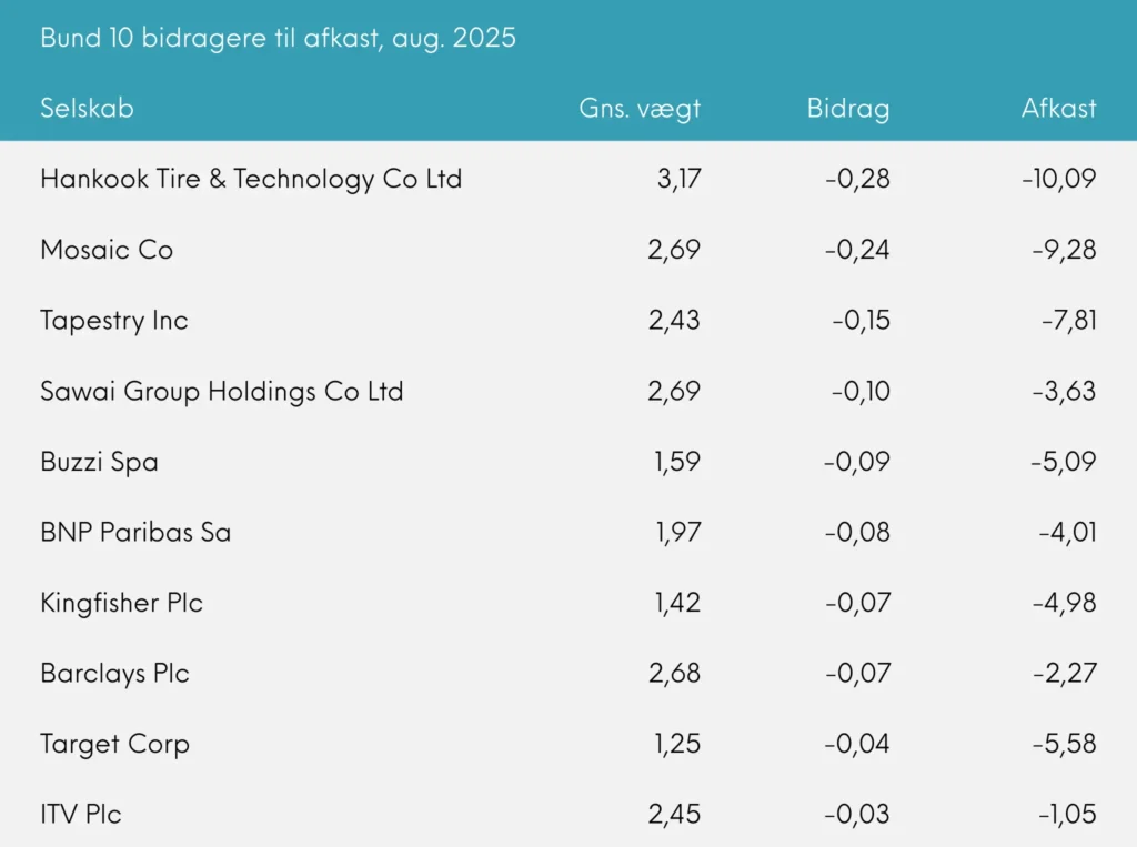 Bund 10 bidragere til afkast Great Dane Global Value Udb. august 2025