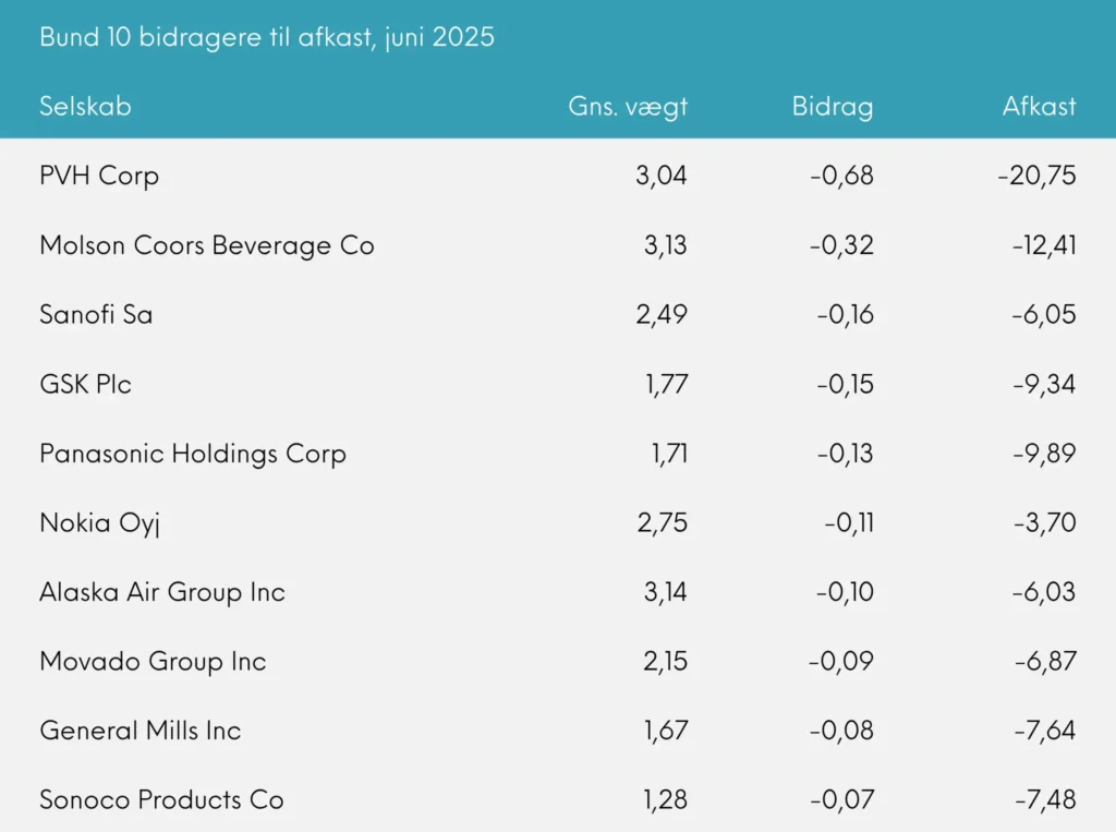 Great Dane Global Value udb. juni 2025 bund 10 bidragere til afkast