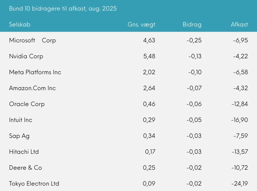 Bund 1+ bidragere til afkast Great Dane INDEX+ august 2025