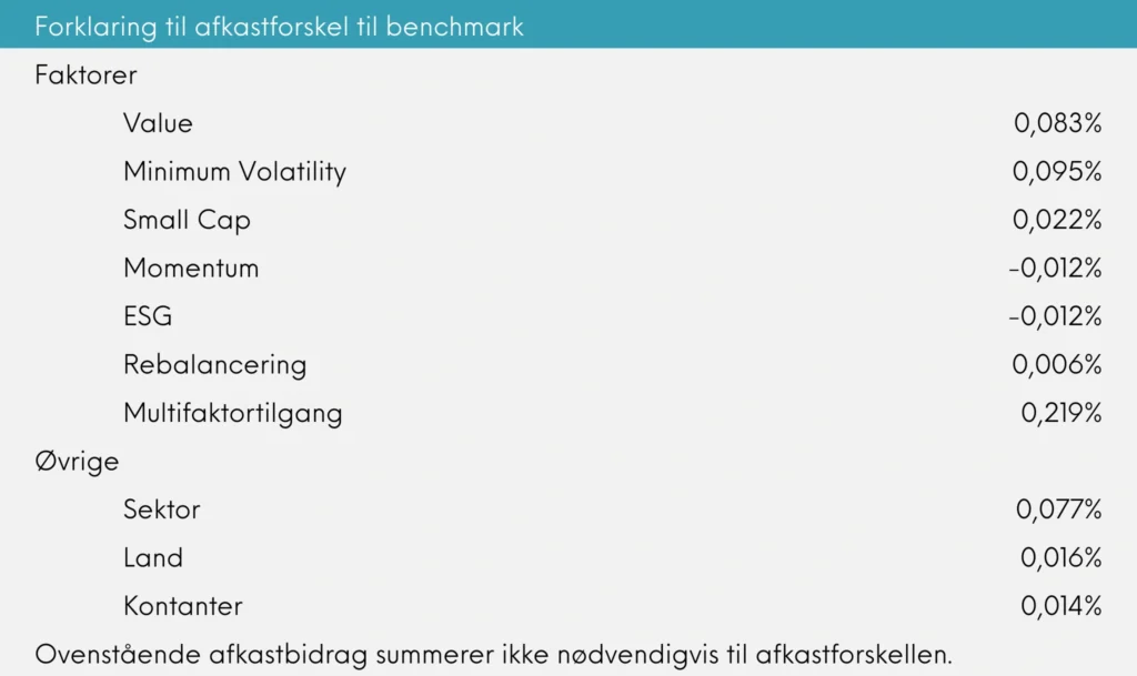 Forklaring til afkastforskel til benchmark Great Dane INDEX+ november 2025