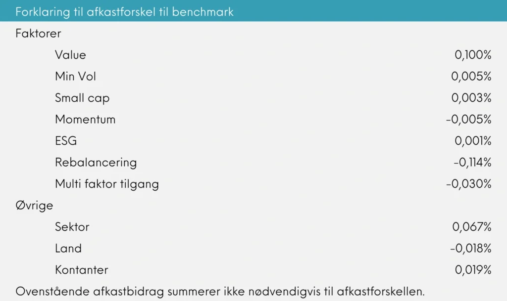 Forklaring til afkastforskel til benchmark Great Dane INDEX+ marts 2026