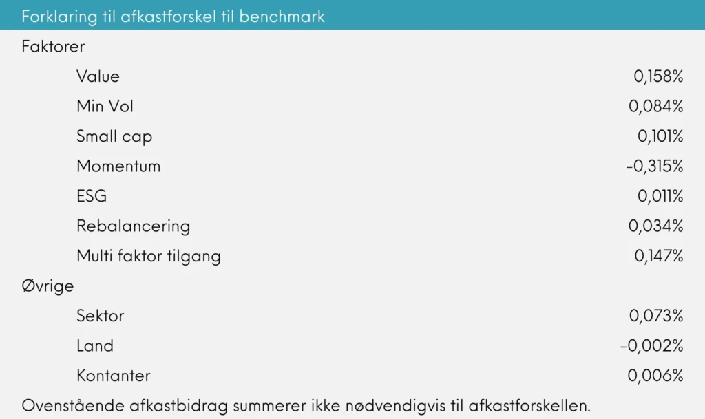 Forklaring til afkastforskel til benchmark Great Dane INDEX+ juli 2026