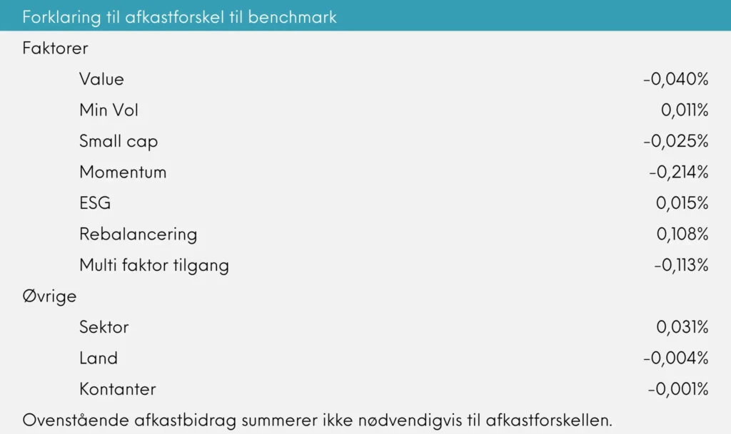 Forklaring til afkastforskel til benchmark, Great Dane INDEX+ august 2026