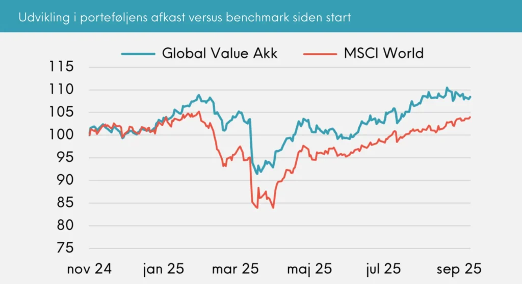 Udvikling i porteføljens afkast versus benchmark siden start Great Dane Global Value Akkumulerende