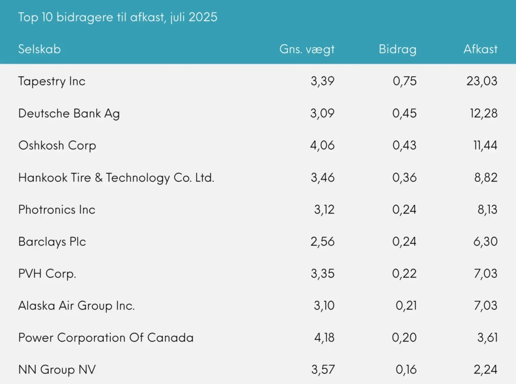 Great Dane Invest Global Value akk. top 10 bidragere til afkast juli 2025