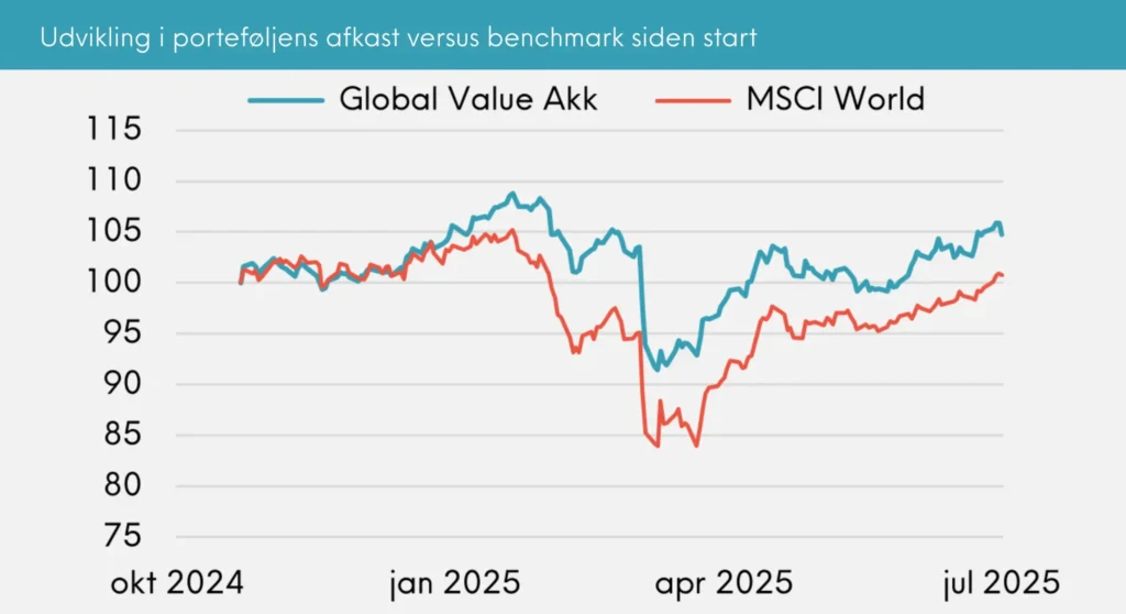 Great Dane Invest Global Value akk. udvikling i porteføljens afkast versus benchmark siden start, juli 2025