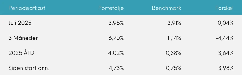 Great Dane Invest Global Value akk. Periodeafkast juli 2025