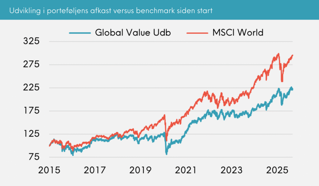 Udvikling i porteføljens afkast versus benchmark siden start Great Dane Global Value