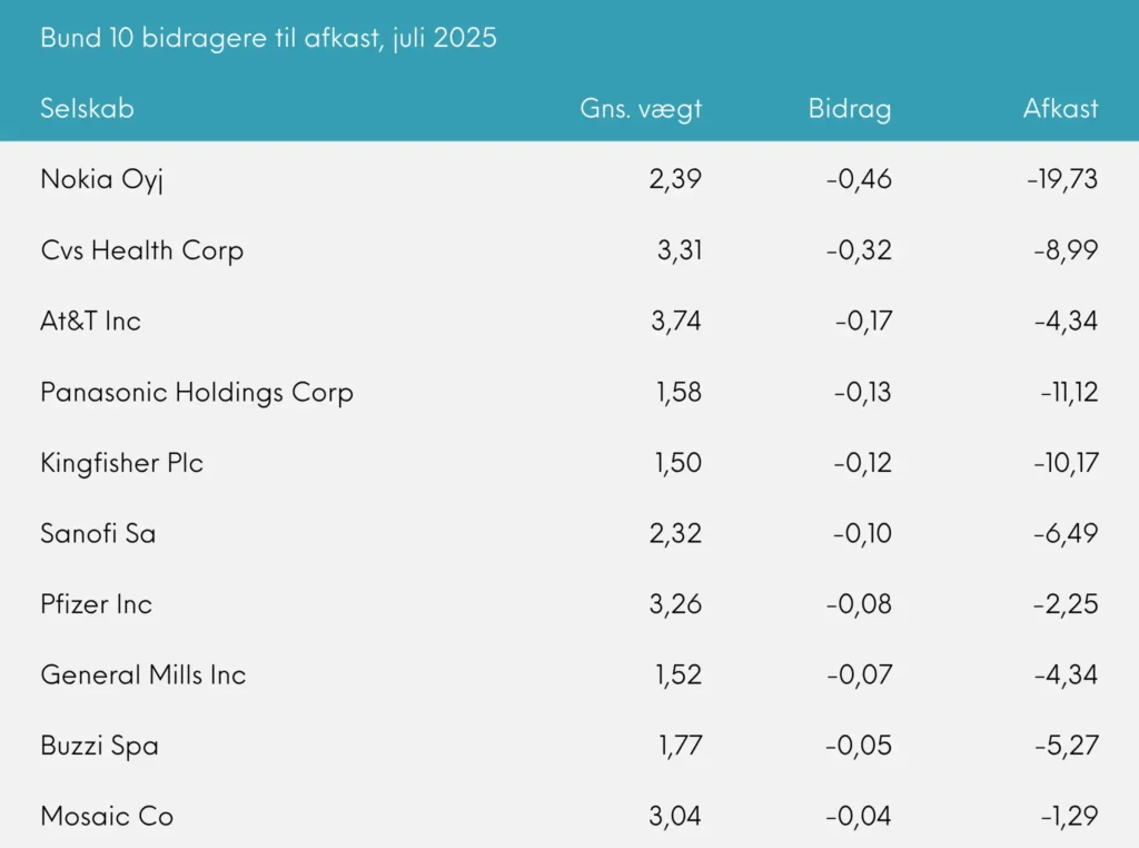 Great Dane Invest Global Value udb. bund 10 bidragere til afkast, juli 2025