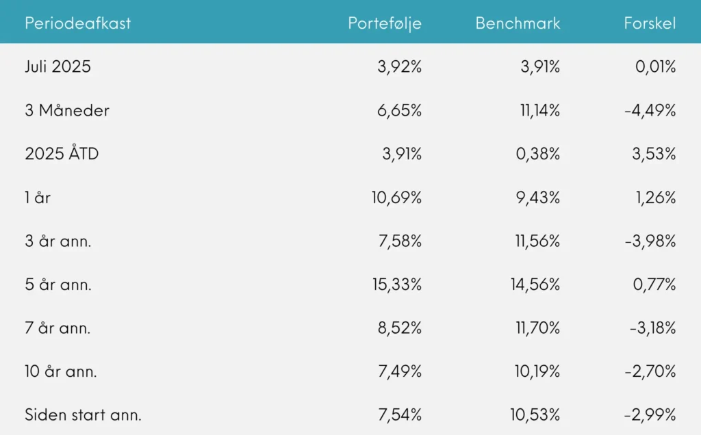 Great Dane Invest Global Value udb. Periodeafkast juli 2025