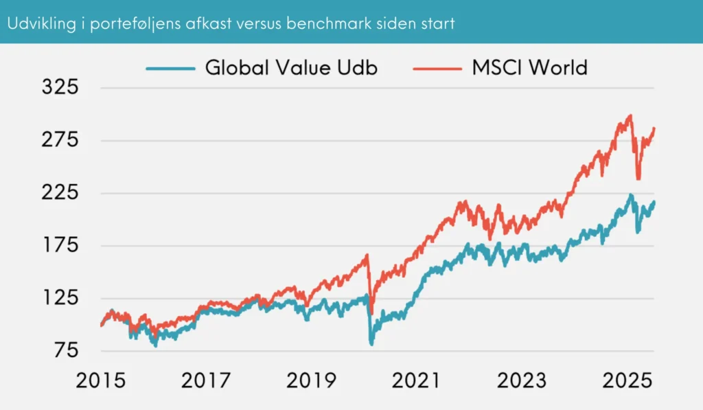 Great Dane Invest Global Value udb. udvikling i porteføljens afkast versus benchmark siden start, juli 2025