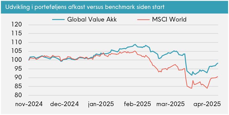 Great Dane Global Value Akk. udvikling i porteføljens afkast versus benchmark siden start