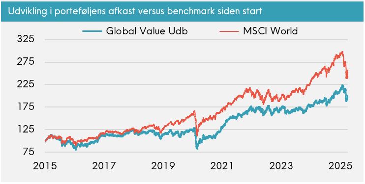 Great Dane Global Value udvikling i porteføljens afkast versus benchmark siden start