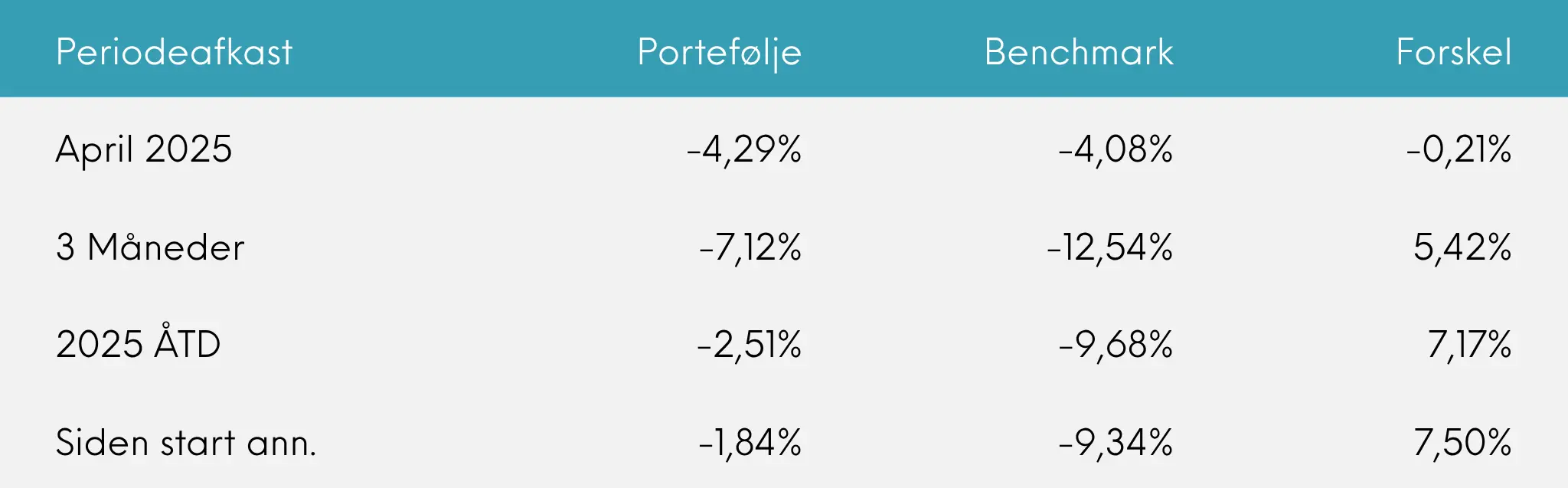 Great Dane Global Value akk. periodeafkast april 2025