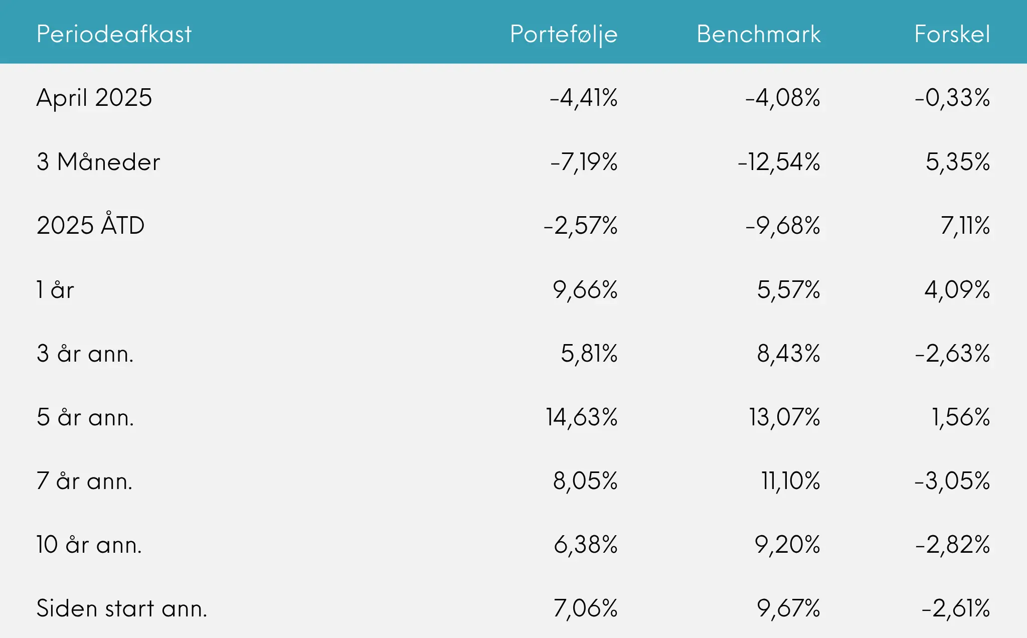 Great Dane Global Value Periodeafkast april 2025