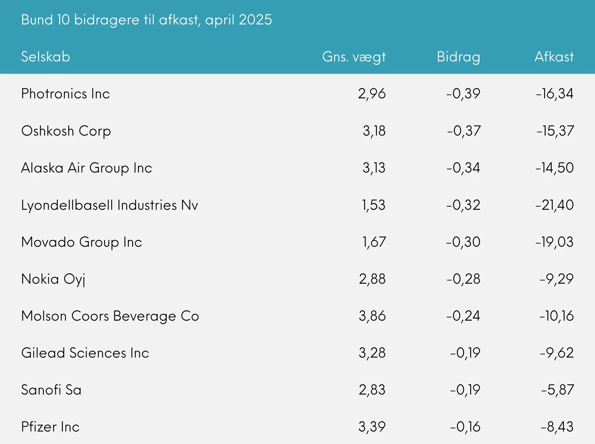 Great Dane Global Value akk. bund 10 bidragere til afkast maj 2025