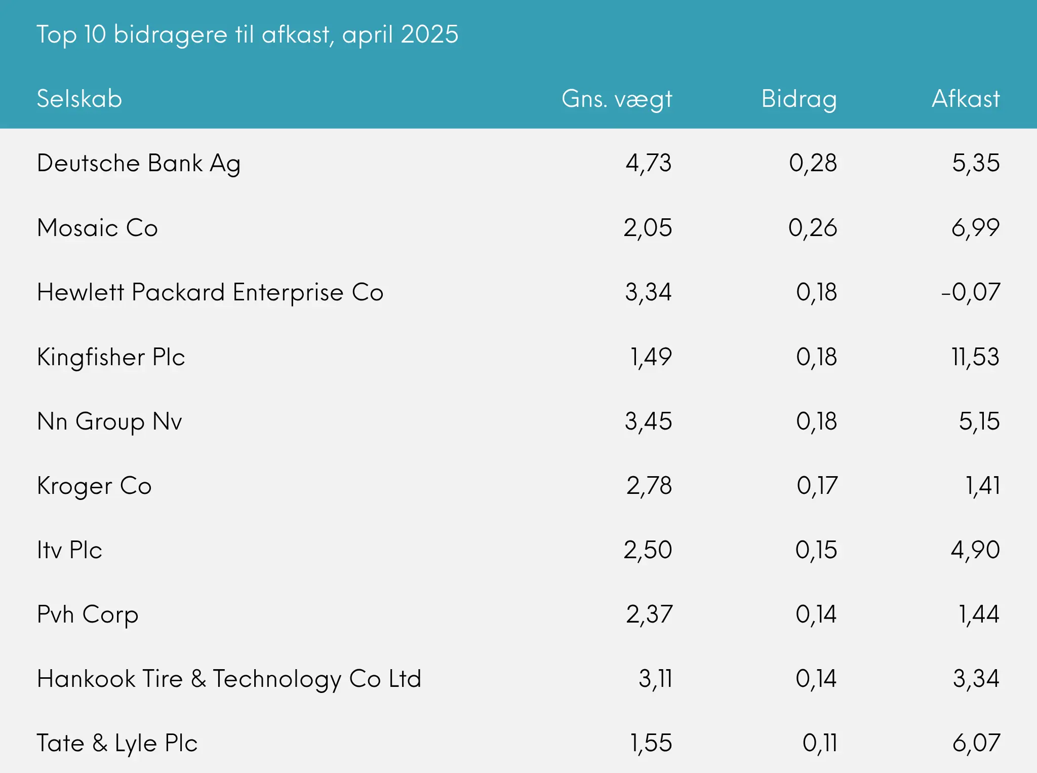 Great Dane Global Value akk. top 10 bidragere til afkast maj 2025