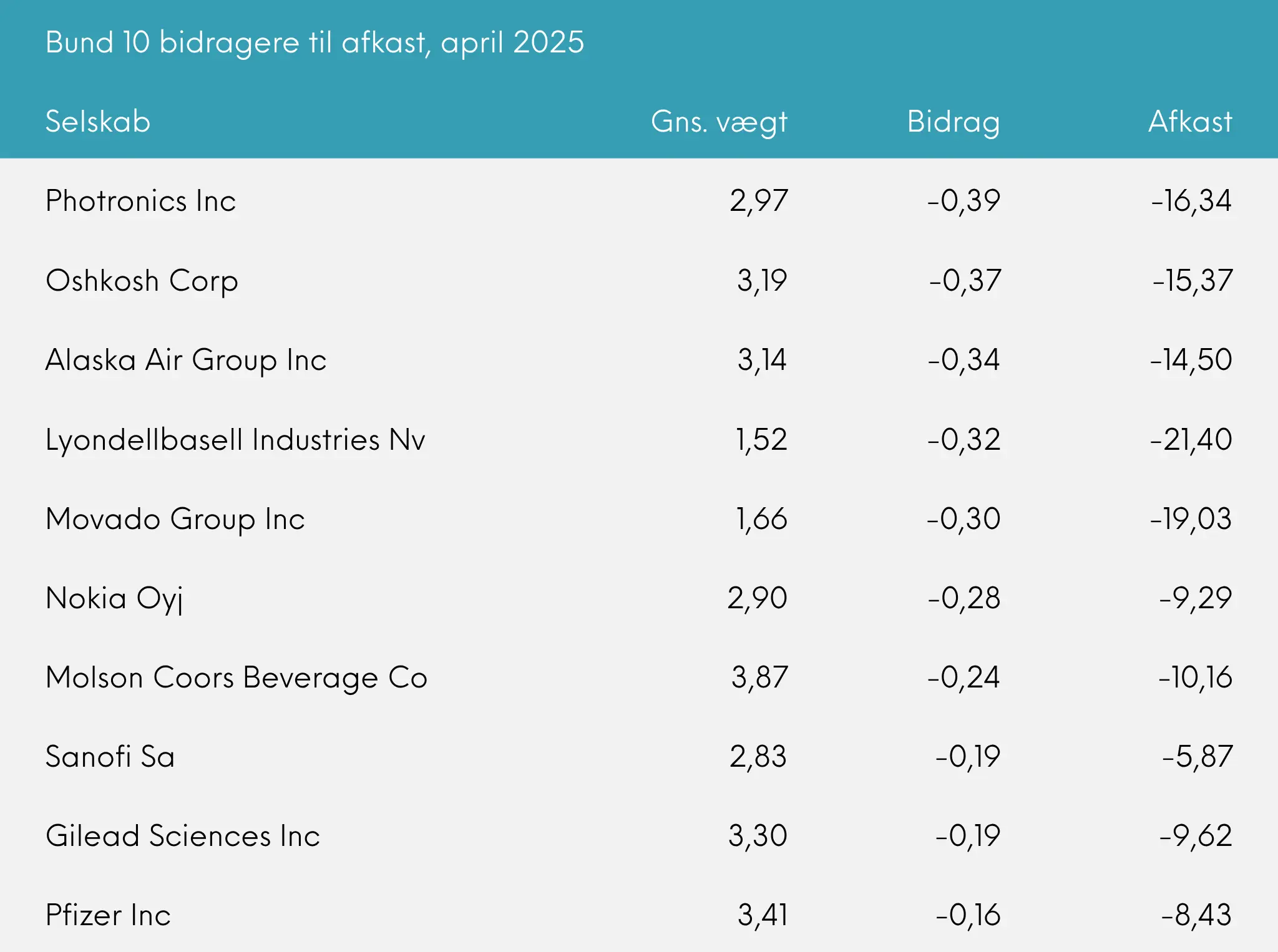 Great Dane Global Value bund 10 bidragere til afkast april 2025