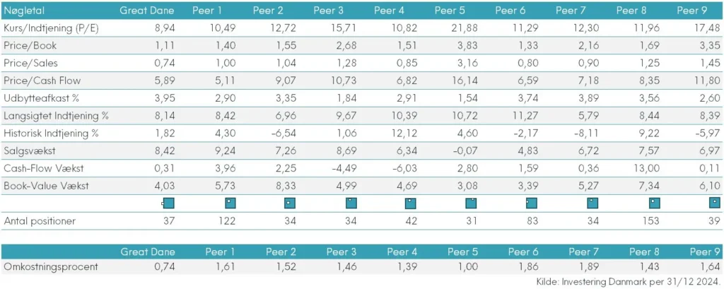 Great Dane Invest versus peers, nøgletal