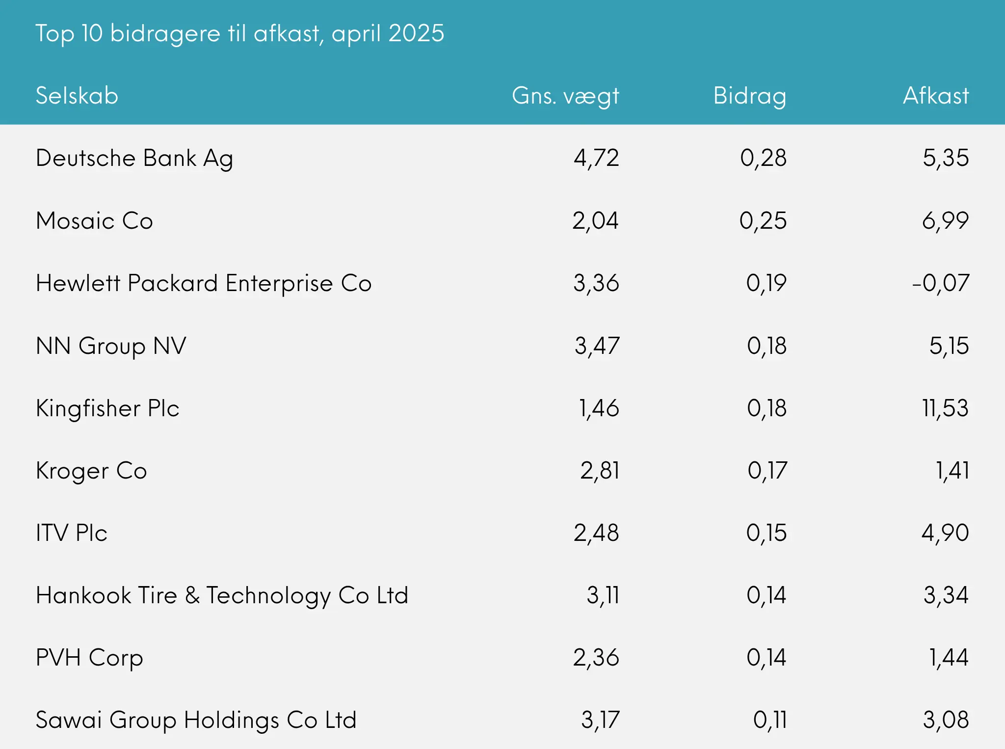 Great Dane Global Value top 10 bidragere til afkast april 2025