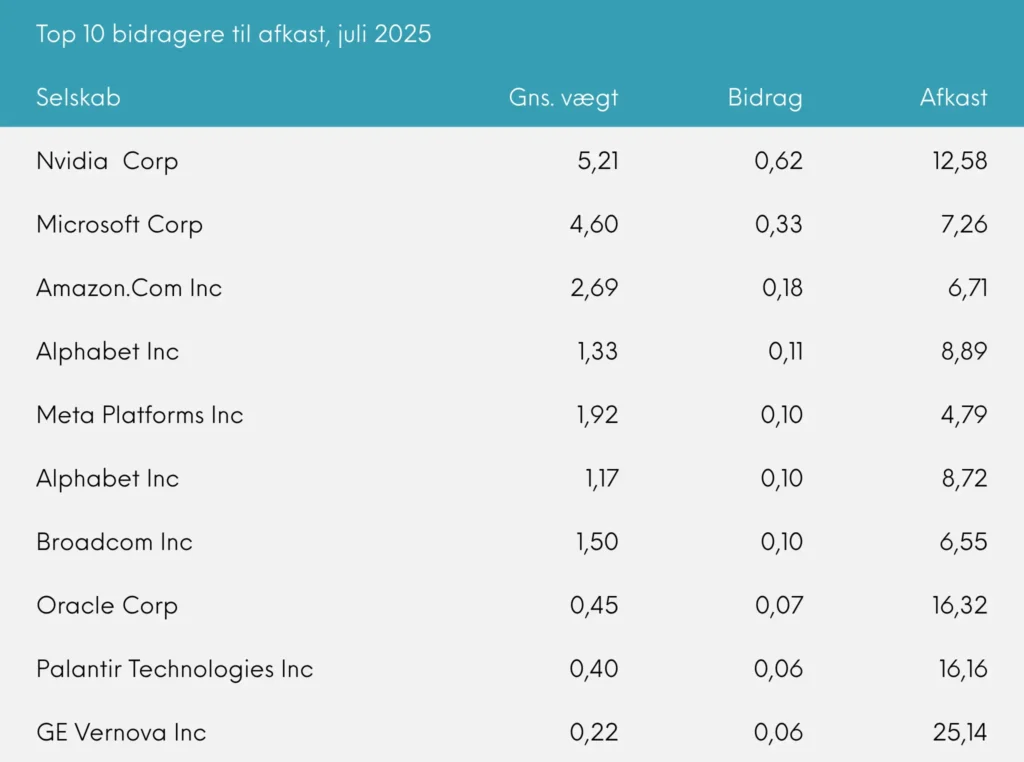 Great Dane INDEX+ juli top 10 bidragere til afkast