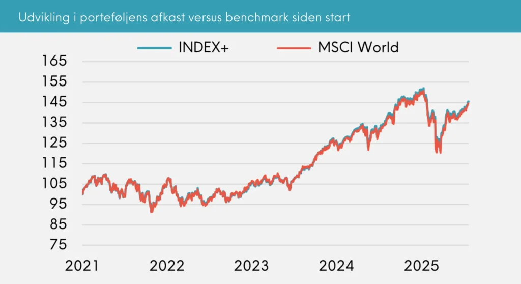 Great Dane INDEX+ udvikling i porteføljens afkast versus benchmark siden start juli 2025