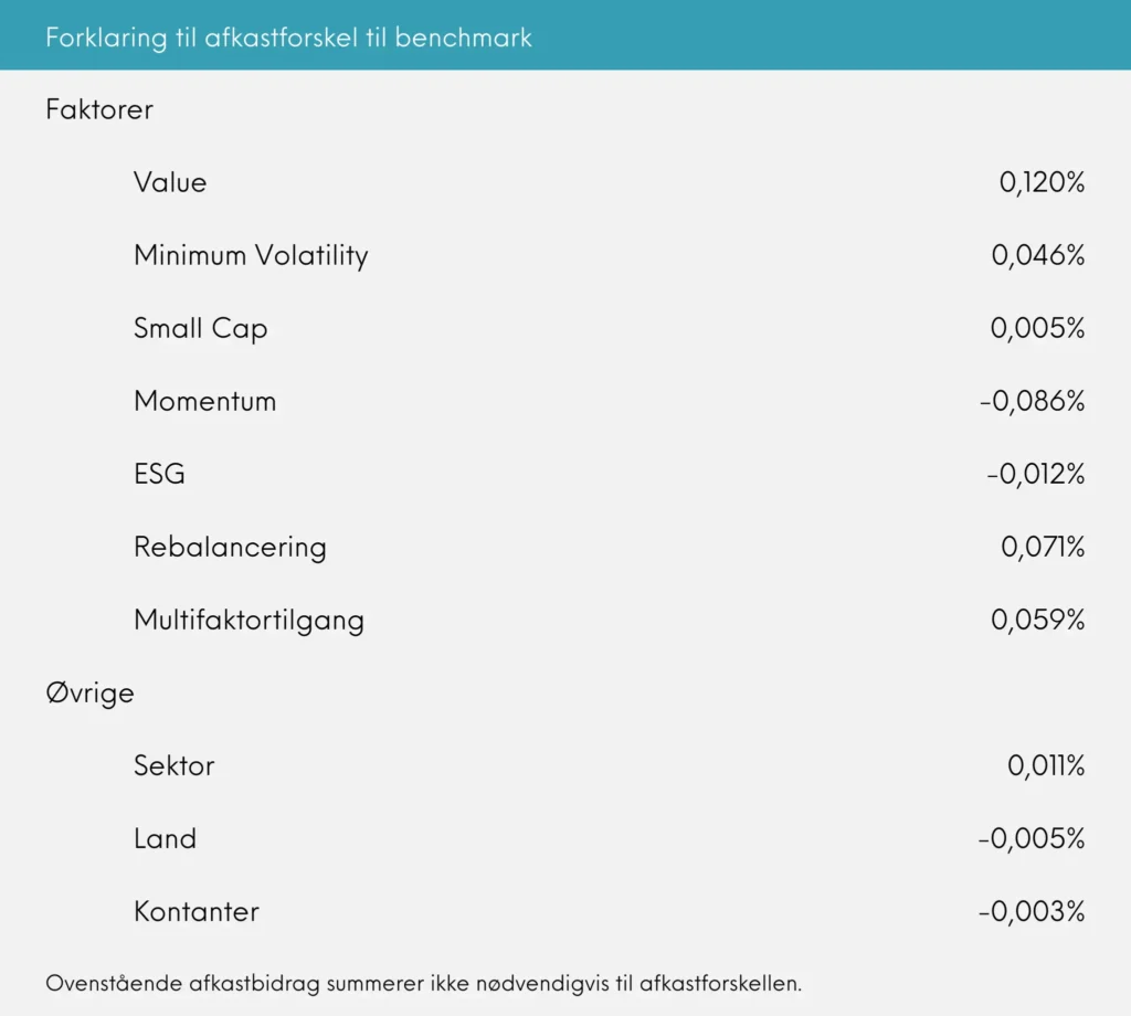 Forklaring til afkastforskel til benchmark Great Dane INDEX+ august 2025