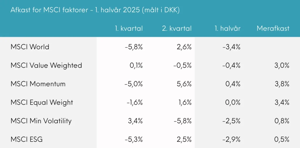 Great Dane INDEX+ juni 2025 afkast for MSCI faktorer 1. halvår