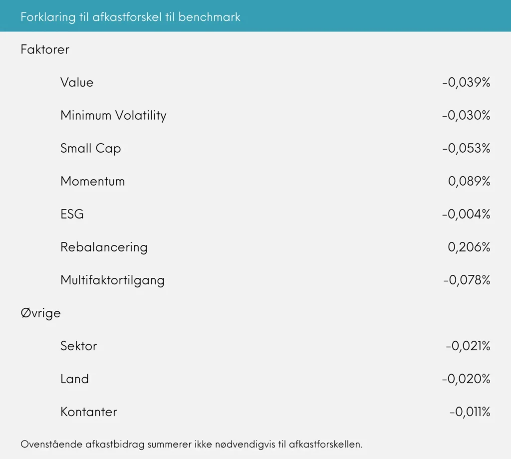 Forklaring til afkastforskel til benchmark Great Dane INDEX+