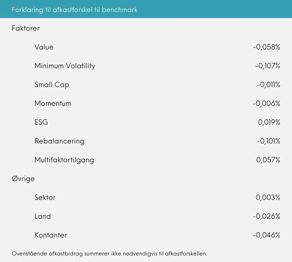 Great Dane INDEX+ juli 2025 forklaring til afkastforskel til benchmark
