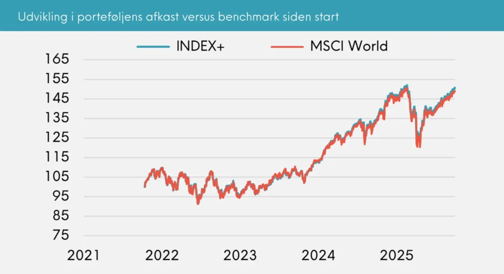 Udvikling i porteføljens afkast versus benchmark siden start Great Dane INDEX+