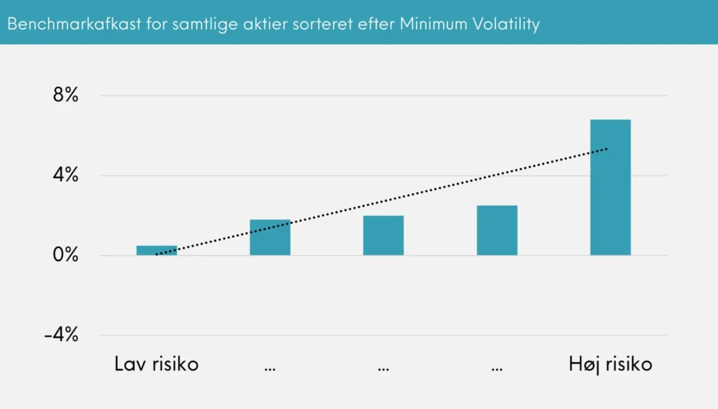 Benchmarkafkast for samtlige aktier sorteret efter minimum volatility Great Dane INDEX+
